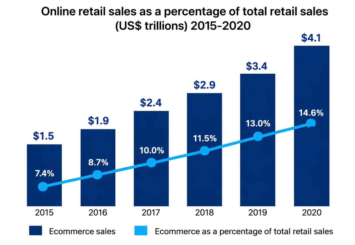Ecommerce sales growth chart from 2015 to 2020 showing sales rising from $1.5 trillion to $4.1 trillion and online retail share increasing from 7.4% to 14.6%.