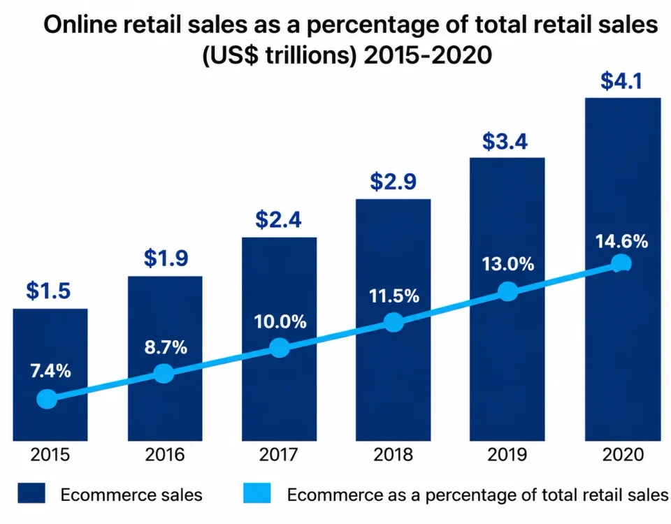 Ecommerce sales growth chart from 2015 to 2020 showing sales rising from $1.5 trillion to $4.1 trillion and online retail share increasing from 7.4% to 14.6%.