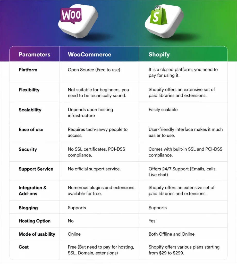 WooCommerce vs Shopify comparison table covering platform, flexibility, scalability, ease of use, security, support, integrations, blogging, hosting, usability, and cost.