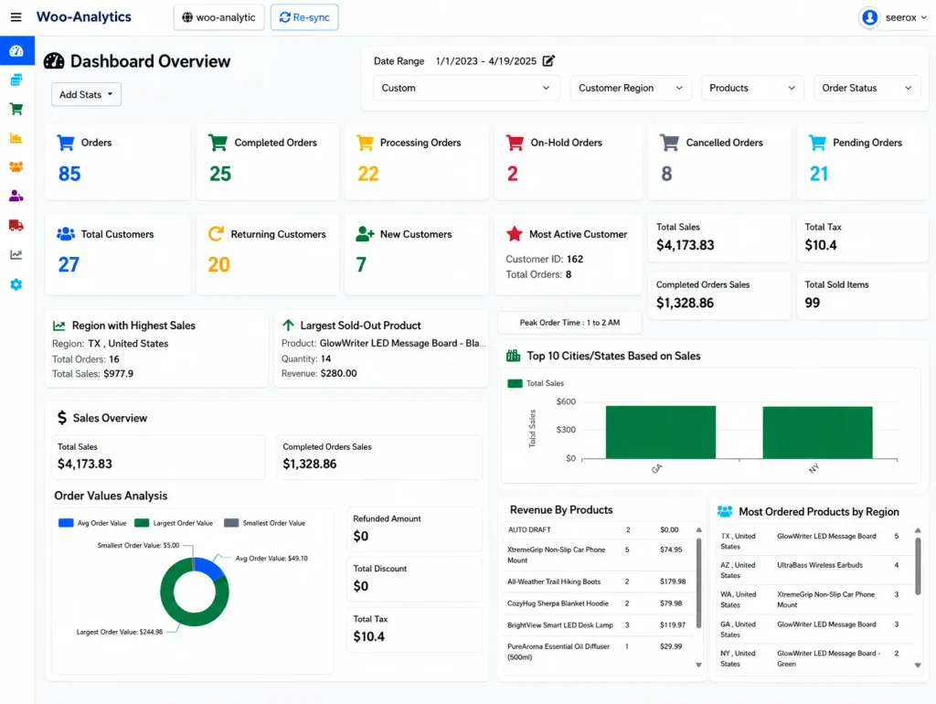 Woo-Analytics dashboard showing WooCommerce orders, customers, sales, taxes, regional performance, product revenue, order analysis, and sales charts.