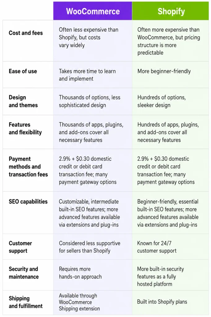 WooCommerce vs Shopify comparison table covering cost, ease of use, design, features, payment fees, SEO, customer support, security, and shipping.