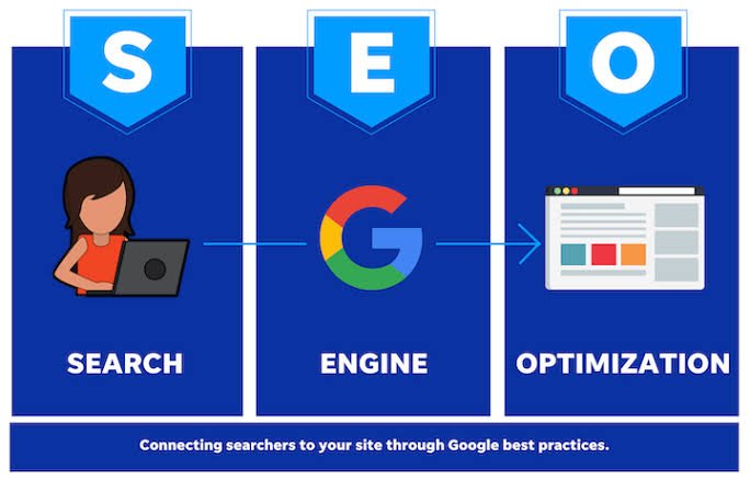 Search Engine Optimization (SEO) concept showing searchers, Google search engine, and website optimization
