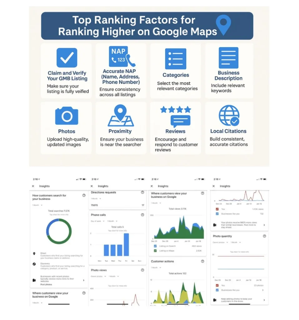 **Alternative Text:**
Google Maps ranking factors including profile verification, NAP, categories, reviews, photos, proximity, and local citations.