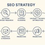 SEO strategy including keyword research, content planning, on-page and technical optimization